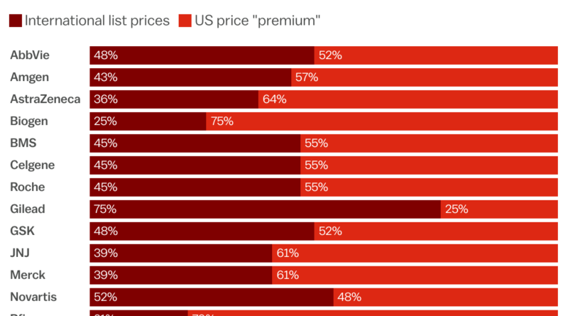 Chart showing how much Americans pay for prescription drugs more than people in other countries, from 25 percent to 75 percent more, depending on the maker.