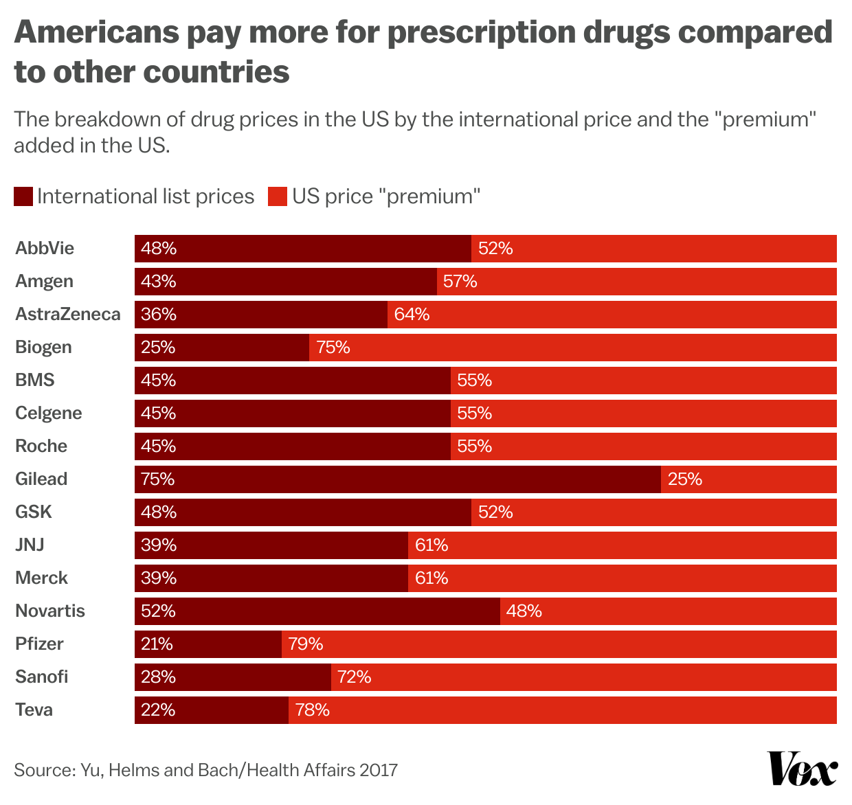 Chart showing how much Americans pay for prescription drugs more than people in other countries, from 25 percent to 75 percent more, depending on the maker.